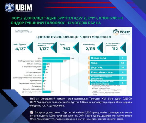 COP17 ОРОЛЦОГЧДЫН БҮРТГЭЛ 4,127 ХҮРЧ, ОЛОН УЛСЫН ӨНДӨР ТҮВШНИЙ ТӨЛӨӨЛӨЛ НЭМЭГДЭЖ БАЙНА.